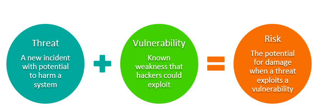 Risk Threat + Vulnerability