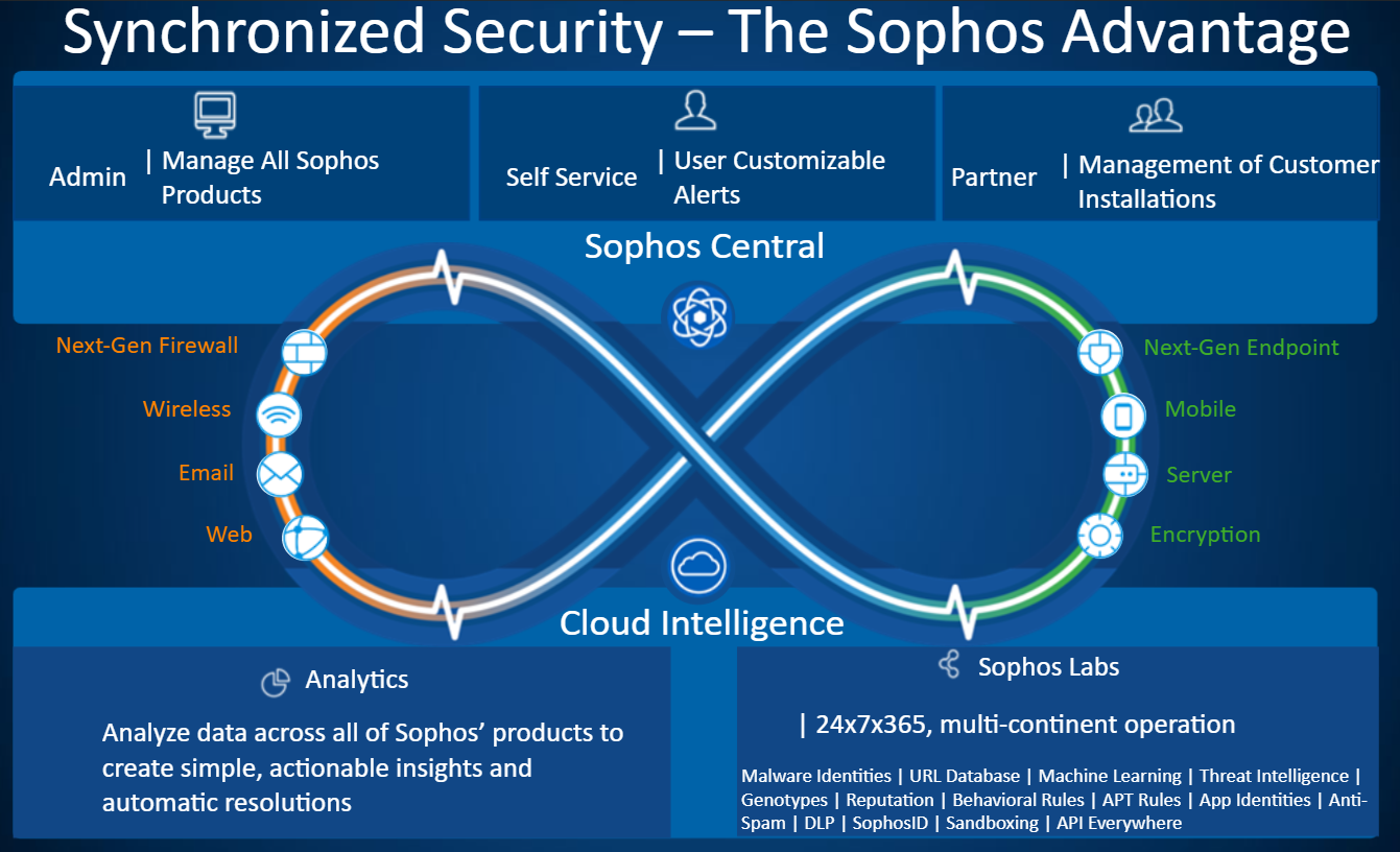 Sophos-syncronized-security